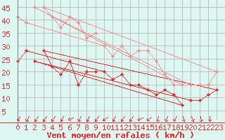 Courbe de la force du vent pour Vindebaek Kyst