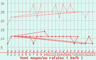 Courbe de la force du vent pour Kosta