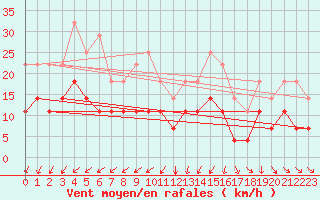 Courbe de la force du vent pour Porkalompolo