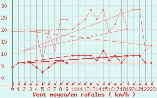 Courbe de la force du vent pour Beznau