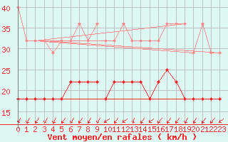 Courbe de la force du vent pour Hoogeveen Aws