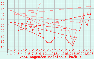 Courbe de la force du vent pour Vf. Omu