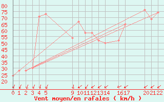 Courbe de la force du vent pour Drogden