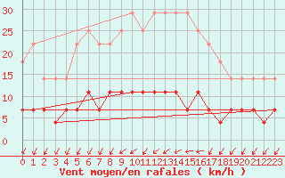 Courbe de la force du vent pour Kosta