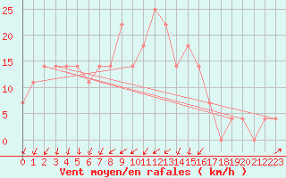 Courbe de la force du vent pour Zilina / Hricov