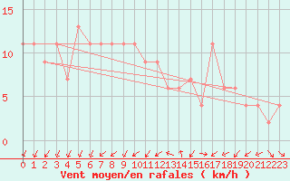 Courbe de la force du vent pour Zamora