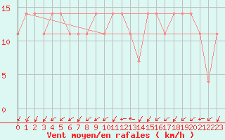 Courbe de la force du vent pour Kremsmuenster