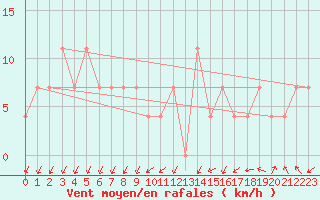 Courbe de la force du vent pour Dellach Im Drautal