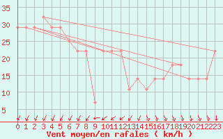 Courbe de la force du vent pour Uto