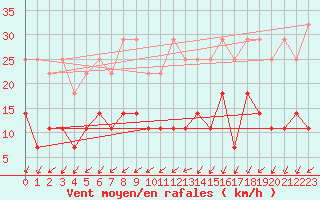 Courbe de la force du vent pour Bad Hersfeld