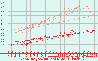 Courbe de la force du vent pour Freudenstadt