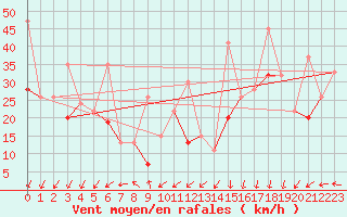 Courbe de la force du vent pour Chasseral (Sw)