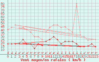 Courbe de la force du vent pour Cabo Vilan