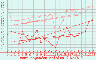 Courbe de la force du vent pour Les Diablerets