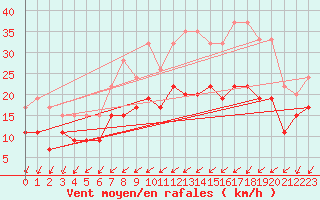 Courbe de la force du vent pour Larkhill