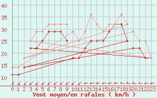 Courbe de la force du vent pour Axstal