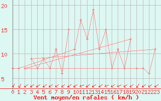 Courbe de la force du vent pour Molina de Aragn