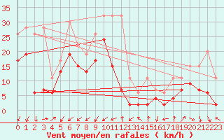 Courbe de la force du vent pour Les Attelas