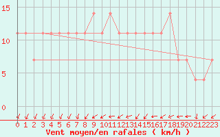 Courbe de la force du vent pour Kemijarvi Airport