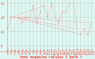 Courbe de la force du vent pour Zamora