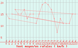 Courbe de la force du vent pour Saint Catherine