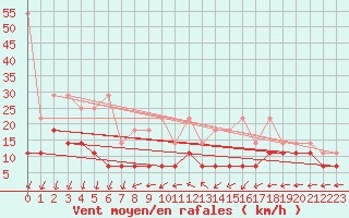 Courbe de la force du vent pour Kleiner Feldberg / Taunus