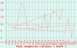 Courbe de la force du vent pour Cap Mele (It)