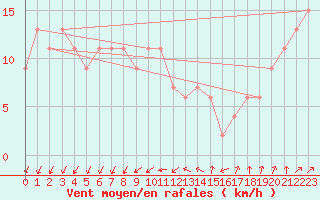 Courbe de la force du vent pour Northolt