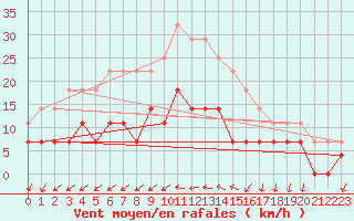 Courbe de la force du vent pour Rovaniemen mlk Apukka