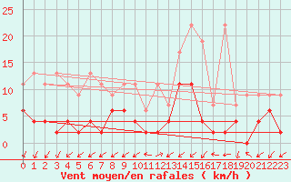 Courbe de la force du vent pour Blatten