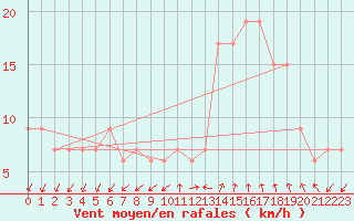 Courbe de la force du vent pour Lerida (Esp)