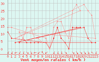 Courbe de la force du vent pour Ritsem