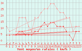Courbe de la force du vent pour Ocna Sugatag