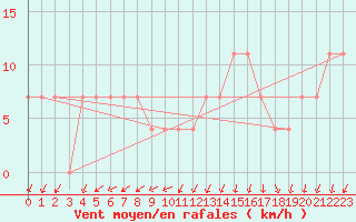 Courbe de la force du vent pour Ilomantsi Mekrijarv