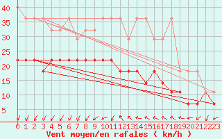 Courbe de la force du vent pour Giessen