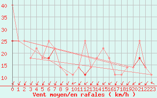 Courbe de la force du vent pour Szeged