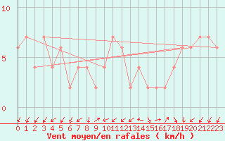 Courbe de la force du vent pour Lerida (Esp)