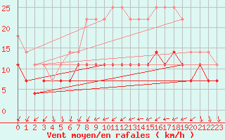 Courbe de la force du vent pour Palma De Mallorca