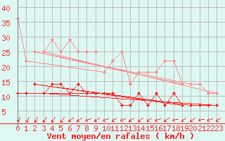 Courbe de la force du vent pour Heino Aws