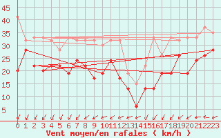 Courbe de la force du vent pour Pilatus