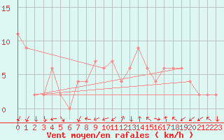 Courbe de la force du vent pour Soria (Esp)