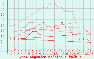 Courbe de la force du vent pour Eskilstuna