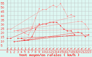 Courbe de la force du vent pour Tibenham Airfield