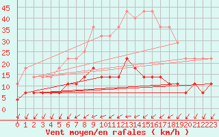 Courbe de la force du vent pour Hultsfred Swedish Air Force Base