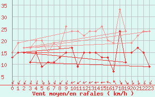 Courbe de la force du vent pour Dundrennan