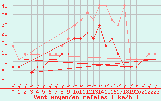 Courbe de la force du vent pour Muenchen, Flughafen