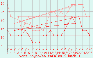 Courbe de la force du vent pour Weinbiet