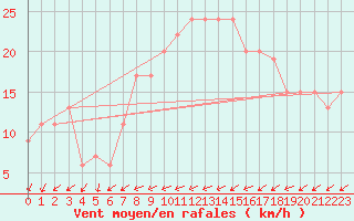 Courbe de la force du vent pour Ibiza (Esp)