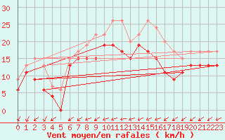 Courbe de la force du vent pour St Athan Royal Air Force Base