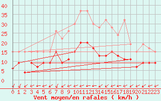 Courbe de la force du vent pour Rnenberg